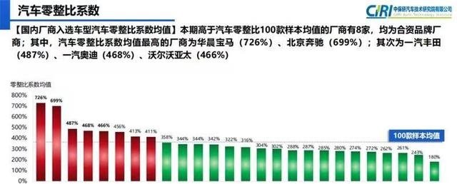 最新零整比排行：宝马买得起修不起，比亚迪比五菱还低