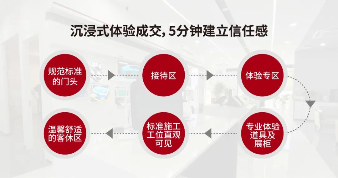 门店老板：这才是真正专业且持续盈利的门店！