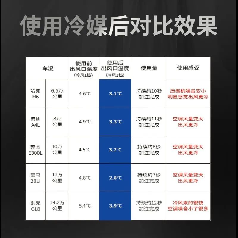 天气升温，汽车空调换冷媒就用好顺