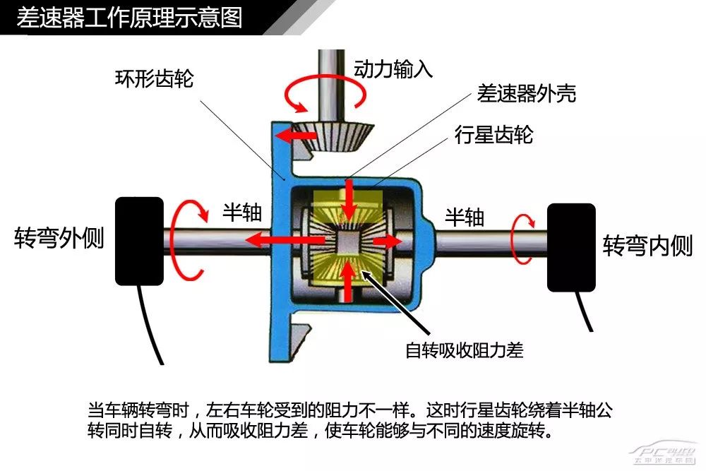 【干货】汽车内外构造高清图解