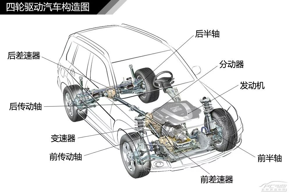 【干货】汽车内外构造高清图解