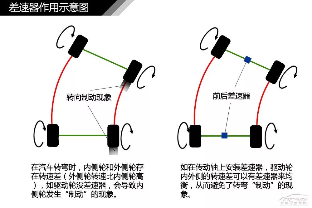 【干货】汽车内外构造高清图解