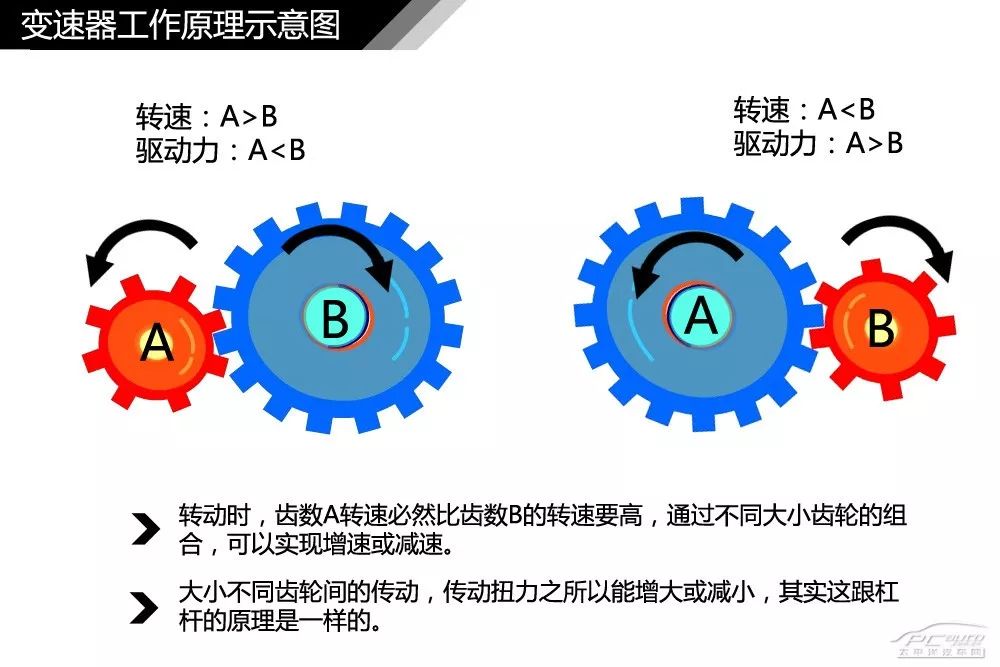 【干货】汽车内外构造高清图解