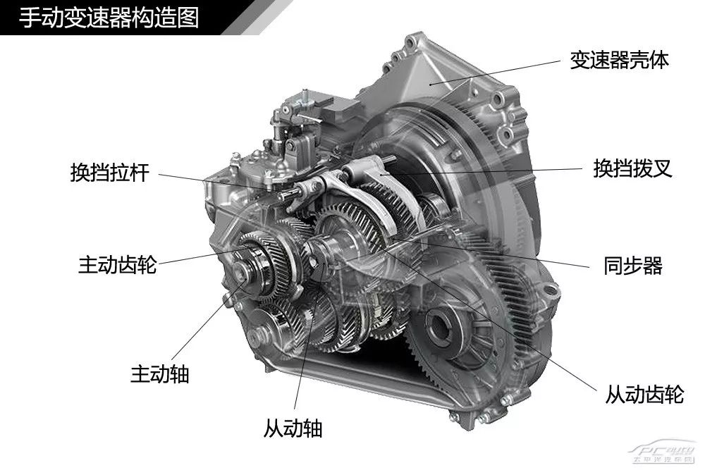 【干货】汽车内外构造高清图解