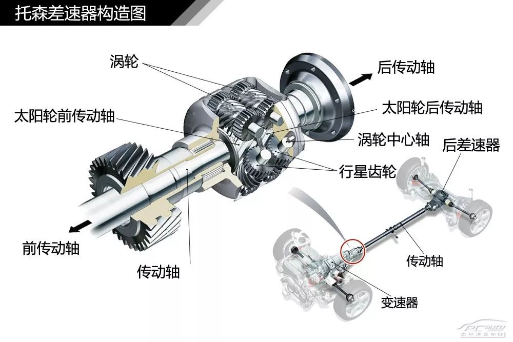 【干货】汽车内外构造高清图解