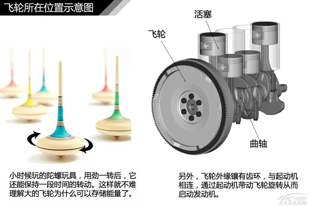 【干货】汽车内外构造高清图解
