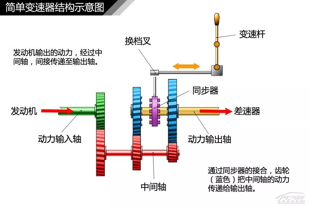 【干货】汽车内外构造高清图解