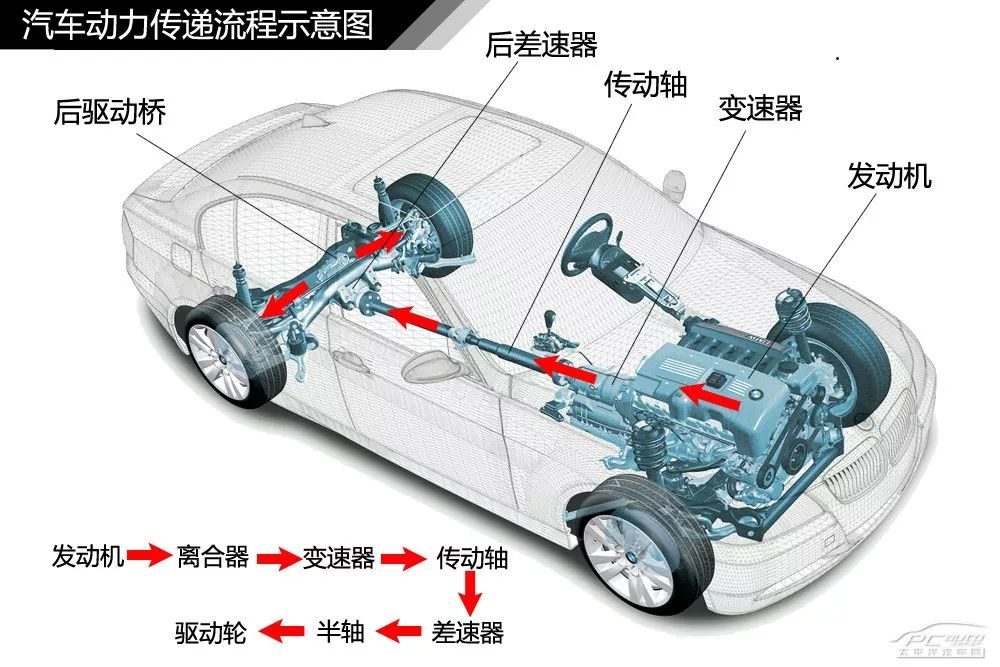 【干货】汽车内外构造高清图解