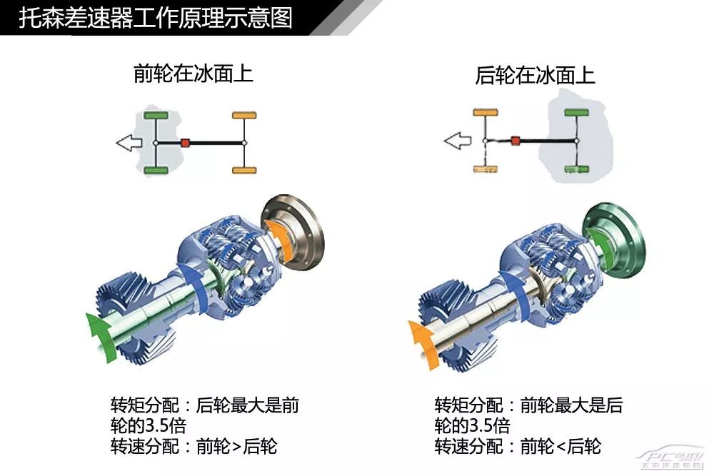 【干货】汽车内外构造高清图解