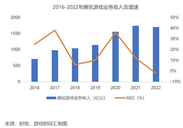 腾讯用游戏改变汽车