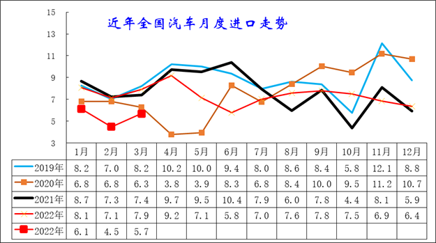 2023年1季度中国汽车进口16万降30%