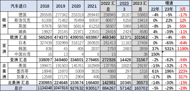 2023年1季度中国汽车进口16万降30%