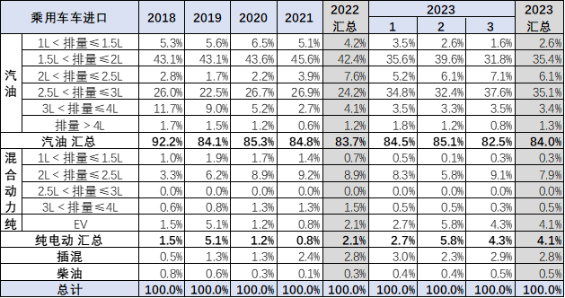 2023年1季度中国汽车进口16万降30%