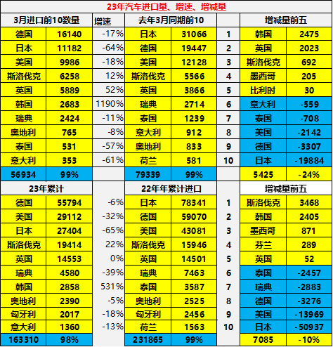 2023年1季度中国汽车进口16万降30%