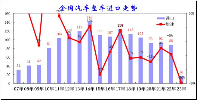 2023年1季度中国汽车进口16万降30%