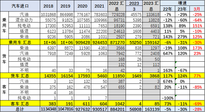 2023年1季度中国汽车进口16万降30%
