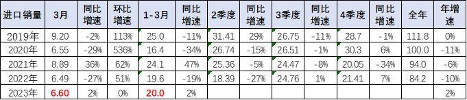 2023年1季度中国汽车进口16万降30%