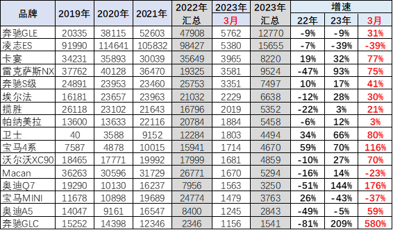 2023年1季度中国汽车进口16万降30%