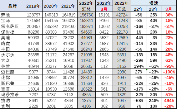 2023年1季度中国汽车进口16万降30%