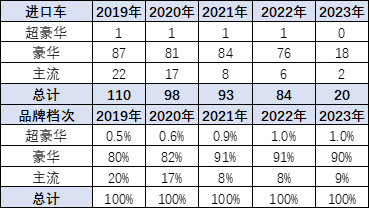 2023年1季度中国汽车进口16万降30%