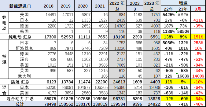 2023年1季度中国汽车进口16万降30%