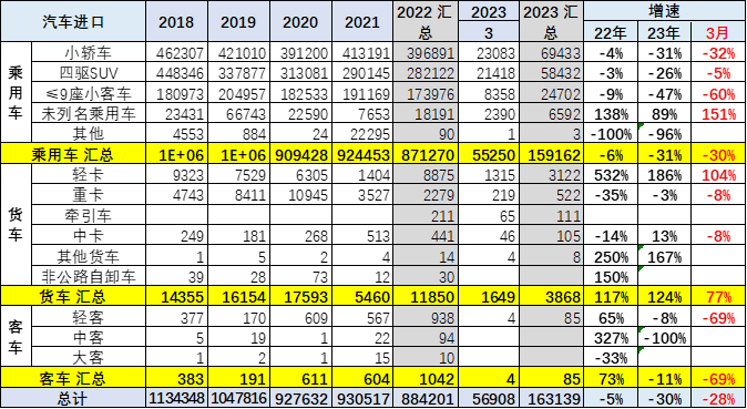2023年1季度中国汽车进口16万降30%