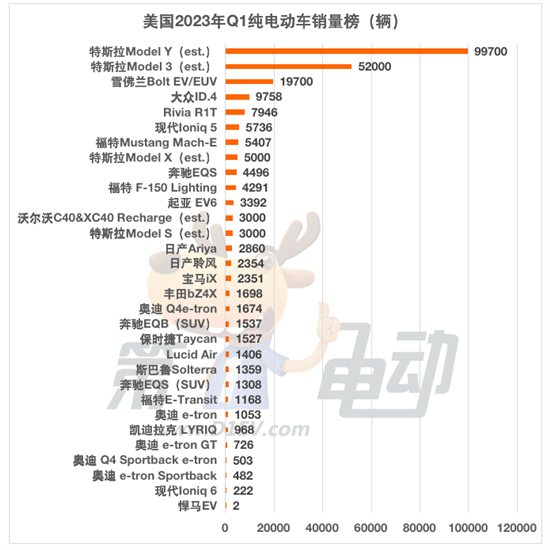 美国Q1纯电动车销量24.5万辆 渗透率达7%