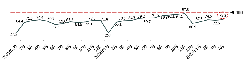 2023年4月份汽车消费指数为75.3