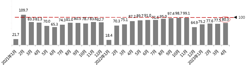 2023年4月份汽车消费指数为75.3