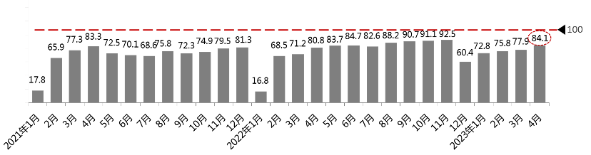 2023年4月份汽车消费指数为75.3