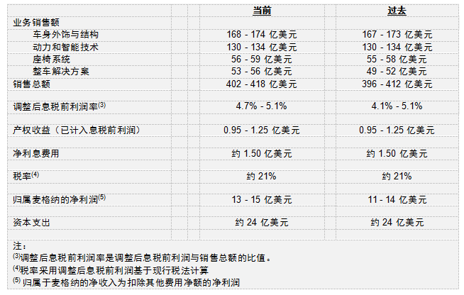 麦格纳披露 2023 年第一季度业绩