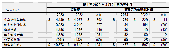 麦格纳披露 2023 年第一季度业绩