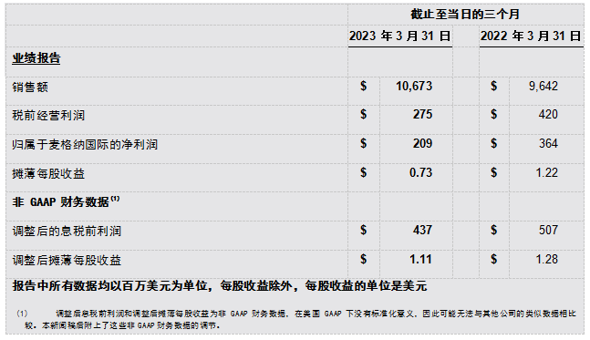 麦格纳披露 2023 年第一季度业绩