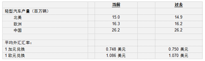 麦格纳披露 2023 年第一季度业绩