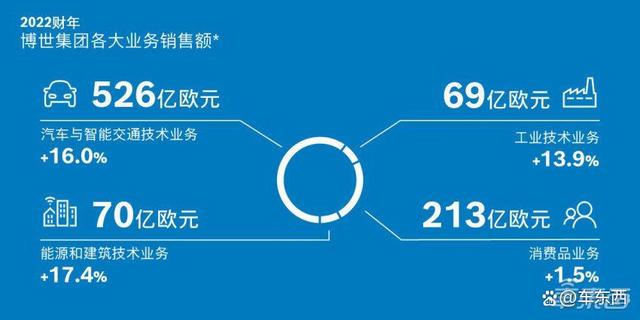 博世持续布局中国市场，过去十年已累计投资500亿人民币