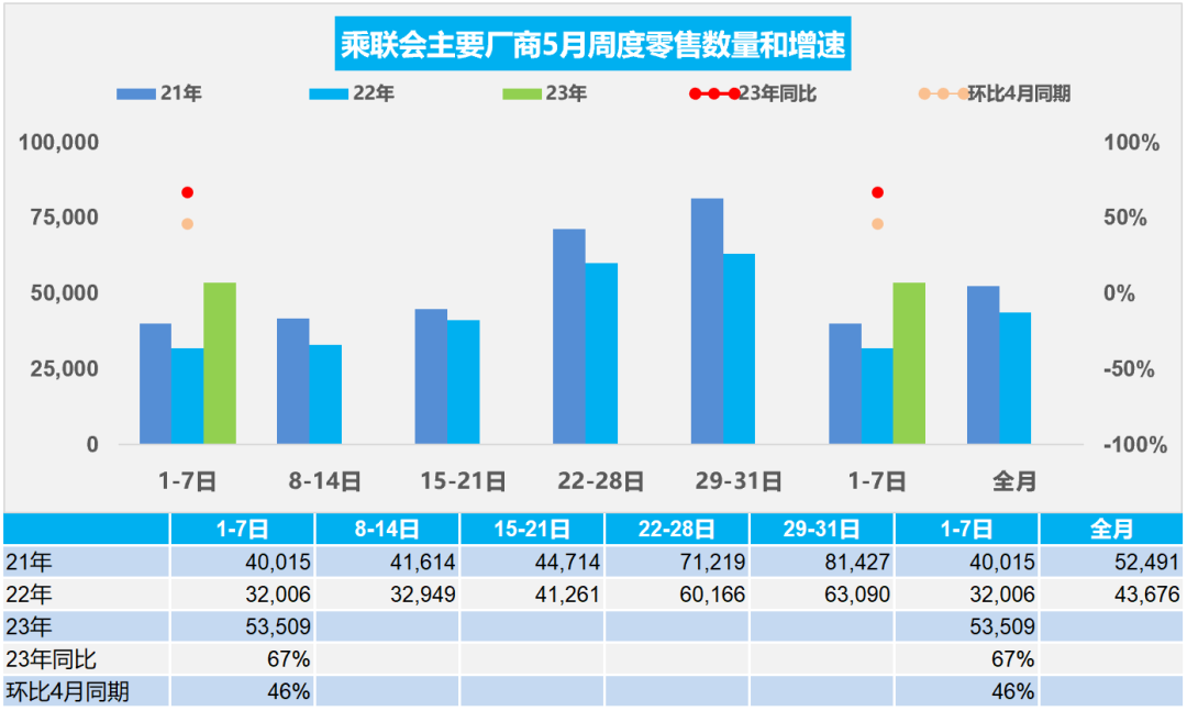 协会发布 | 车市扫描(2023年5月1日-5月7日)