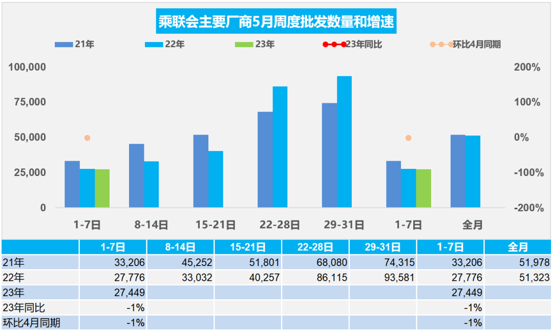 协会发布 | 车市扫描(2023年5月1日-5月7日)