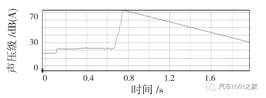 一种基于时频分析的关门声品质客观评价参数研究