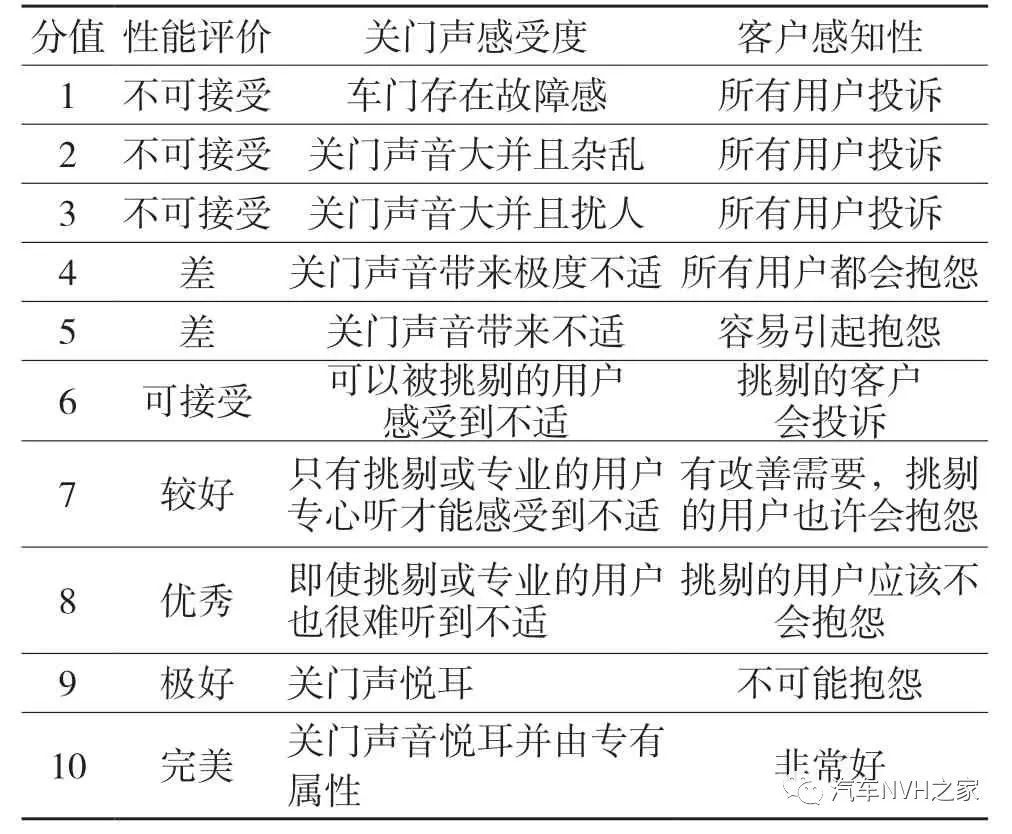 一种基于时频分析的关门声品质客观评价参数研究