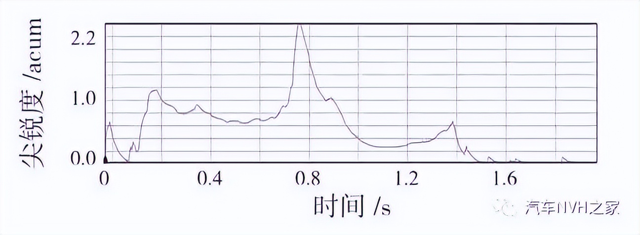 一种基于时频分析的关门声品质客观评价参数研究