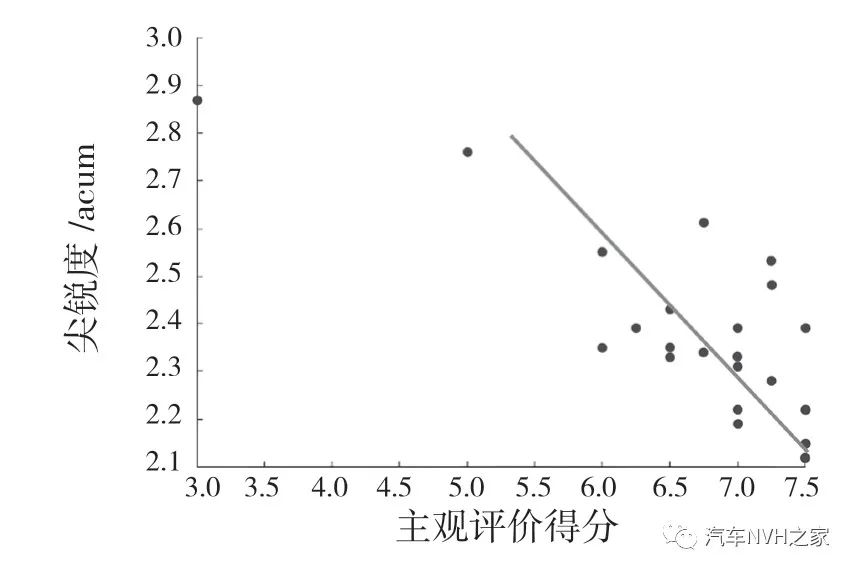 一种基于时频分析的关门声品质客观评价参数研究