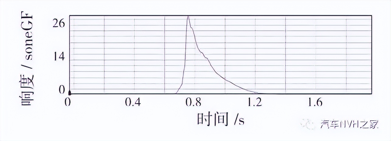 一种基于时频分析的关门声品质客观评价参数研究