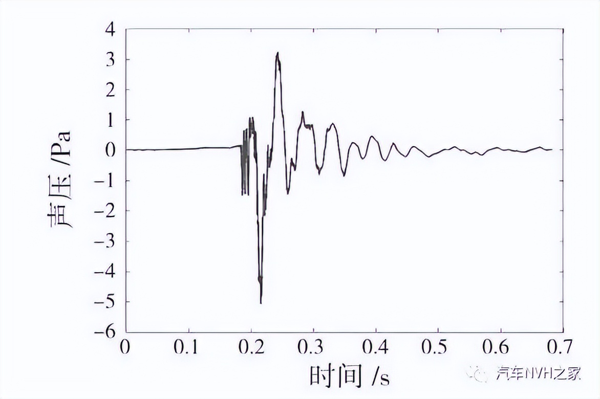 一种基于时频分析的关门声品质客观评价参数研究