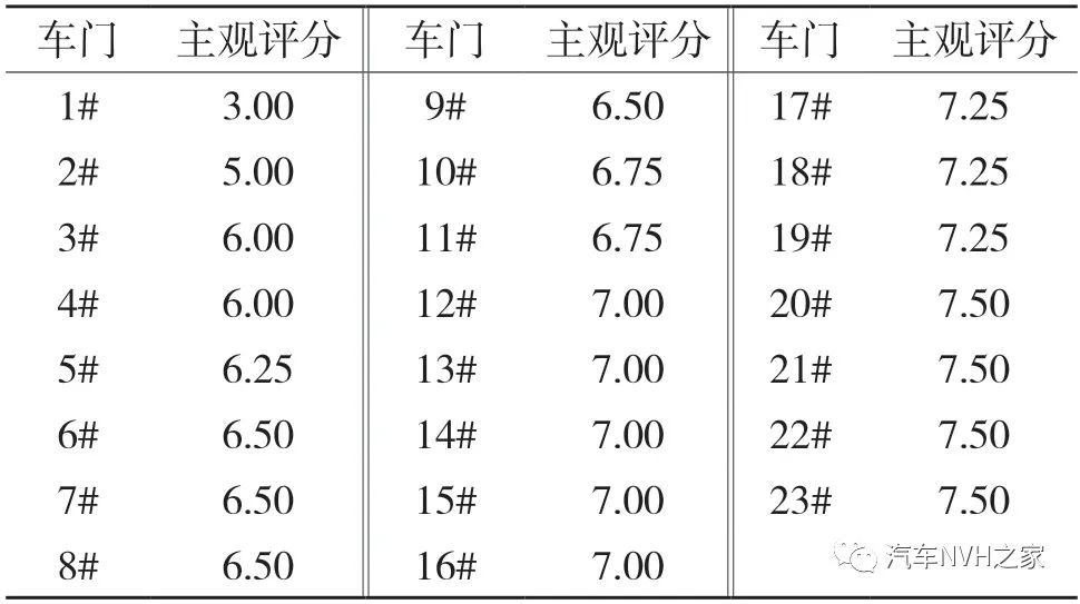 一种基于时频分析的关门声品质客观评价参数研究