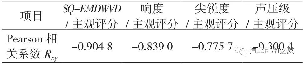 一种基于时频分析的关门声品质客观评价参数研究