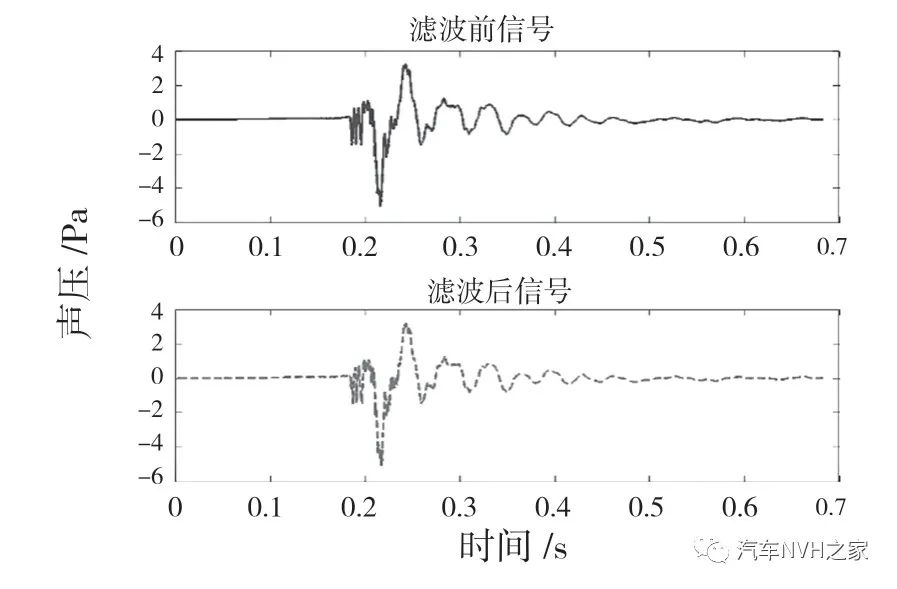 一种基于时频分析的关门声品质客观评价参数研究