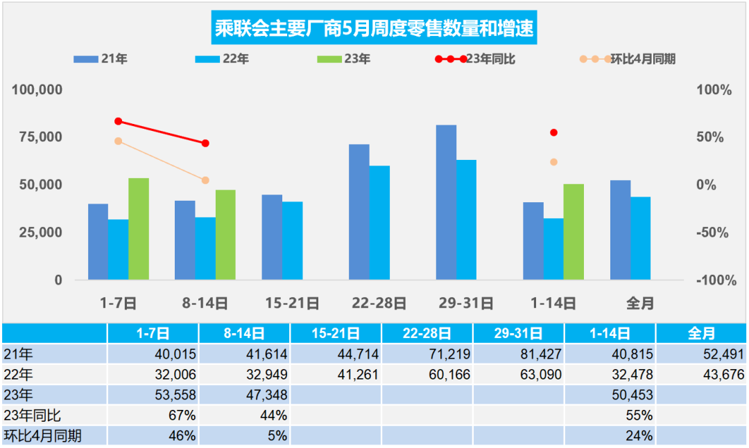 协会发布 | 车市扫描(2023年5月8日-5月14日)