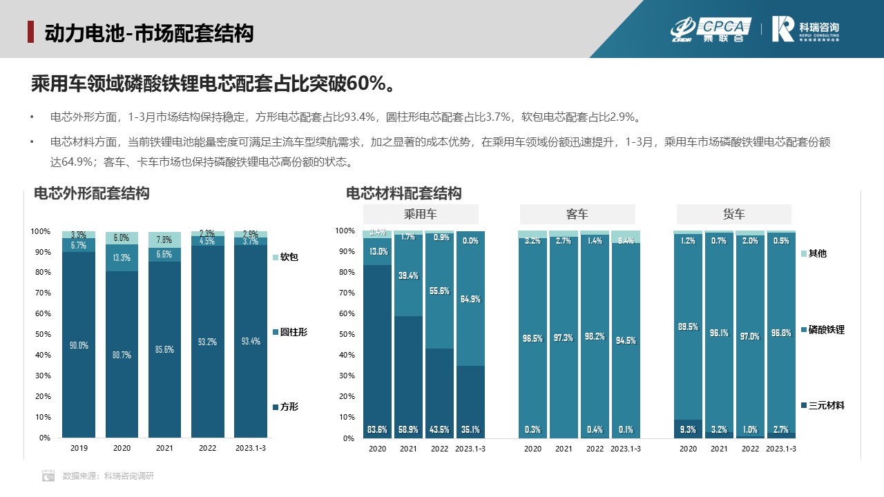 2023年4月新能源汽车三电系统洞察报告