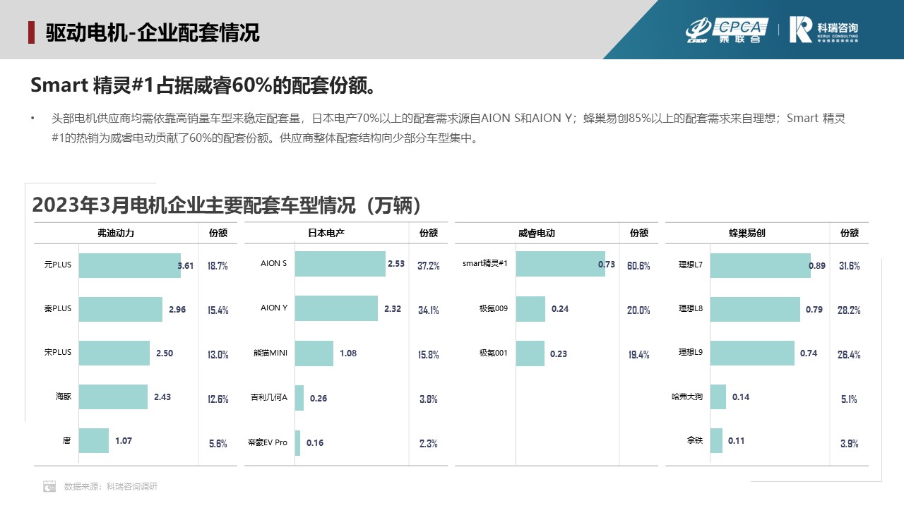 2023年4月新能源汽车三电系统洞察报告