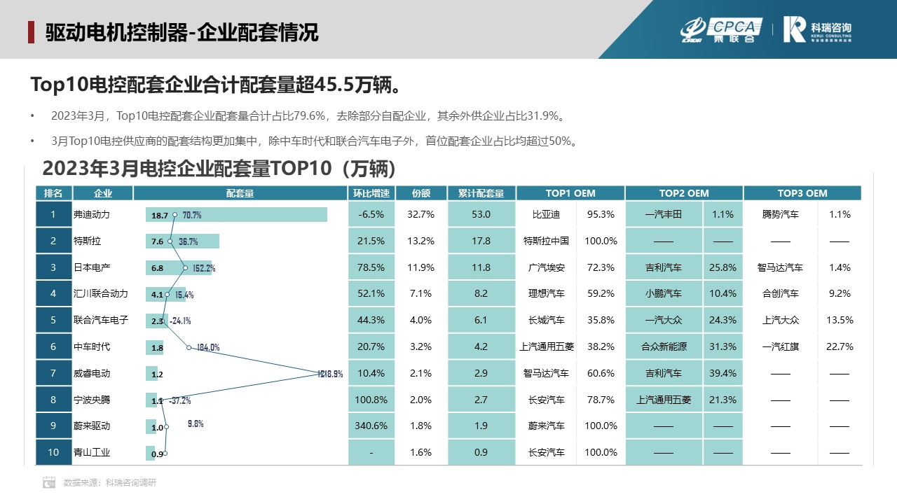 2023年4月新能源汽车三电系统洞察报告